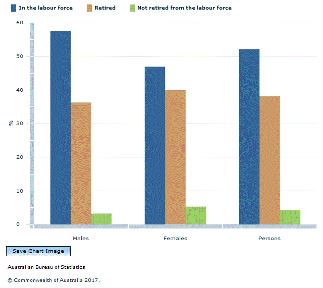 Graph Image for PERSONS AGED 45 YEARS AND OVER, Labour force and retirement status - By sex, 2016 - 17 (a)